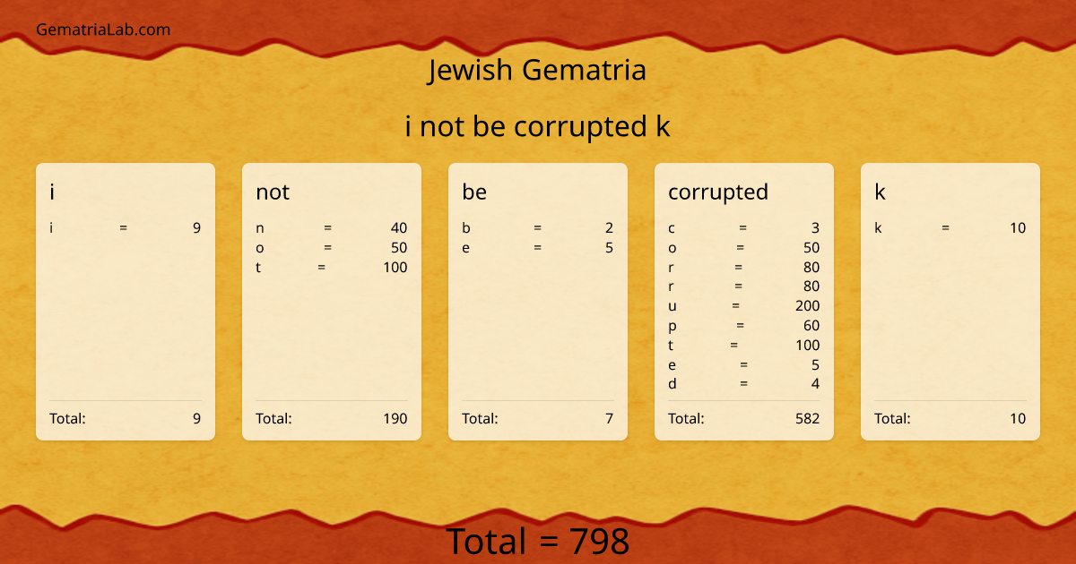 i not be corrupted k in jewish Gematria